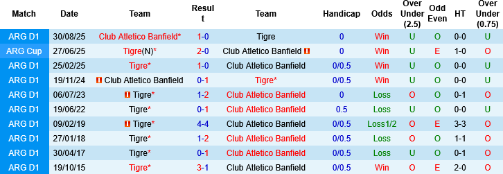 Nhận định, Soi kèo Banfield vs Tigre, 07h00 ngày 21/3: Chọn chủ nhà và tài - Ảnh 4