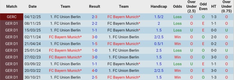 Nhận định, Soi kèo Bayern Munich vs Union Berlin, 21h30 ngày 21/3: Vị thế ngôi đầu - Ảnh 2