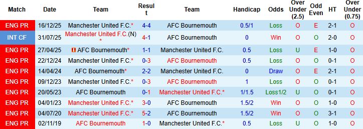 Nhận định, Soi kèo Bournemouth vs MU 03h00 ngày 21/02: Khải hoàn đất khách - Ảnh 4