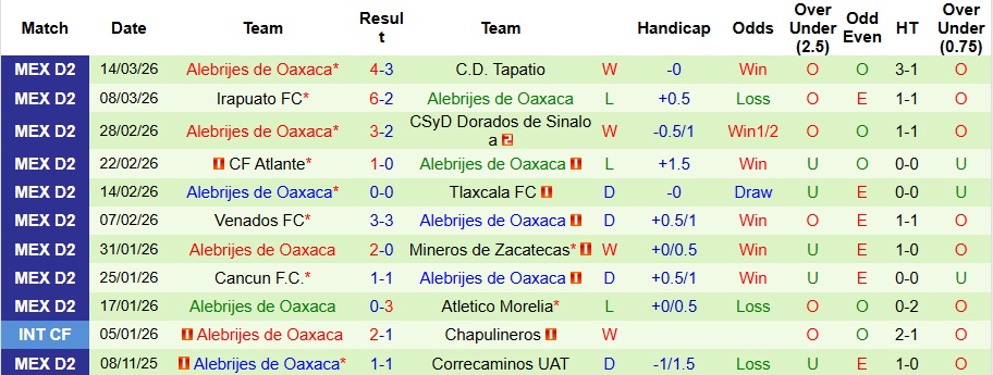 Nhận định, Soi kèo Club Atletico La Paz vs Alebrijes de Oaxaca 10h ngày 21/3: Mở tiệc bàn thắng  - Ảnh 2