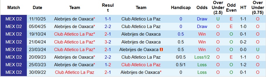Nhận định, Soi kèo Club Atletico La Paz vs Alebrijes de Oaxaca 10h ngày 21/3: Mở tiệc bàn thắng  - Ảnh 3