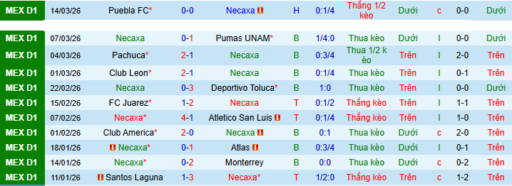 Nhận định, Soi kèo Club Necaxa vs Club Tijuana 8h ngày 21/3: Bất phân thắng bại - Ảnh 1