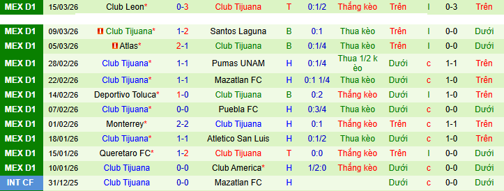 Nhận định, Soi kèo Club Necaxa vs Club Tijuana 8h ngày 21/3: Bất phân thắng bại - Ảnh 2
