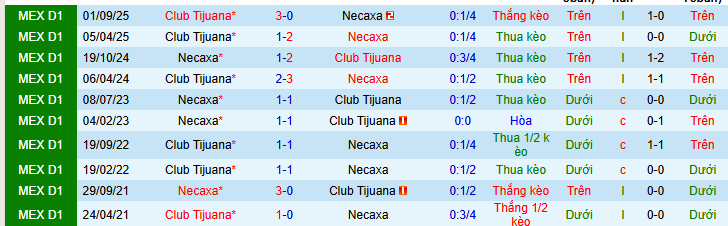 Nhận định, Soi kèo Club Necaxa vs Club Tijuana 8h ngày 21/3: Bất phân thắng bại - Ảnh 3