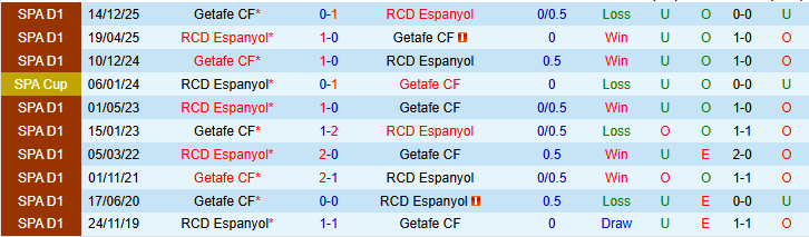 Nhận định, Soi kèo Espanyol vs Getafe 22h15 ngày 21/3: Đội khách phục thù - Ảnh 4