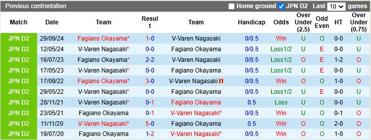 Nhận định, Soi kèo Fagiano Okayama vs V-Varen Nagasaki 12h00 ngày 21/3: Vượt ải tân binh - Ảnh 1