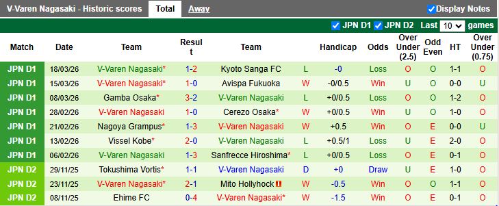 Nhận định, Soi kèo Fagiano Okayama vs V-Varen Nagasaki 12h00 ngày 21/3: Vượt ải tân binh - Ảnh 3