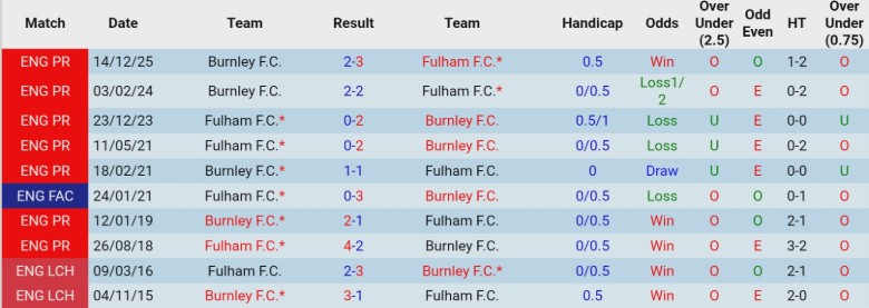 Nhận định, Soi kèo Fulham vs Burnley, 22h00 ngày 21/3: Thua thiệt hơn hẳn - Ảnh 2