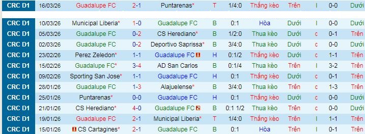 Nhận định, Soi kèo Guadalupe vs Sporting San Jose 9h ngày 21/3: Không có bất ngờ - Ảnh 1