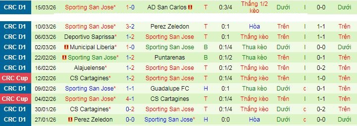 Nhận định, Soi kèo Guadalupe vs Sporting San Jose 9h ngày 21/3: Không có bất ngờ - Ảnh 2