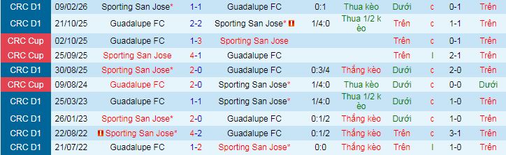 Nhận định, Soi kèo Guadalupe vs Sporting San Jose 9h ngày 21/3: Không có bất ngờ - Ảnh 3