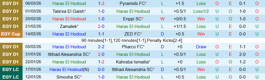 Nhận định, Soi kèo Haras El Hodoud vs Ismaily, 22h00 ngày 20/3: Yếu kém gặp nhau - Ảnh 2