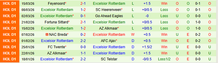 Nhận định, Soi kèo Heracles Almelo vs Excelsior Rotterdam 2h00 ngày 21/3: Chìm sâu dưới đáy - Ảnh 3