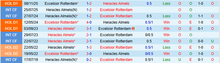 Nhận định, Soi kèo Heracles Almelo vs Excelsior Rotterdam 2h00 ngày 21/3: Chìm sâu dưới đáy - Ảnh 4