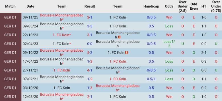 Nhận định, Soi kèo Koln vs Monchengladbach, 21h30 ngày 21/3: Nới rộng khoảng cách - Ảnh 2