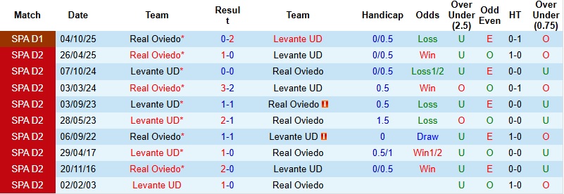 Nhận định, Soi kèo Levante vs Oviedo 0h30 ngày 22/3: Giành giật sự sống - Ảnh 2