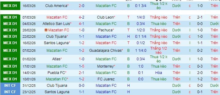 Nhận định, Soi kèo Mazatlan vs Cruz Azul 10h06 ngày 21/3: Thử thách quá sức - Ảnh 1