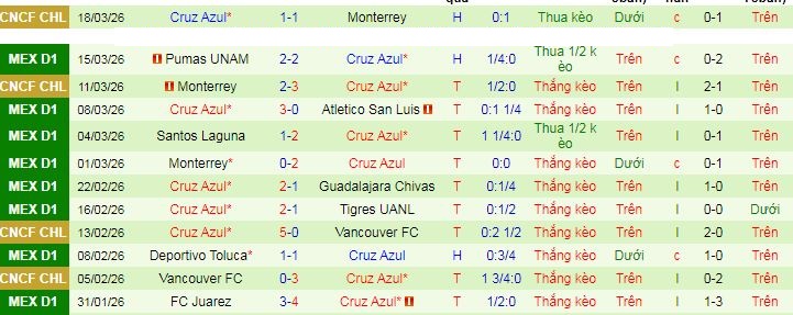 Nhận định, Soi kèo Mazatlan vs Cruz Azul 10h06 ngày 21/3: Thử thách quá sức - Ảnh 2