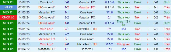 Nhận định, Soi kèo Mazatlan vs Cruz Azul 10h06 ngày 21/3: Thử thách quá sức - Ảnh 3