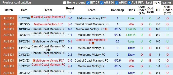 Nhận định, Soi kèo Melbourne Victory vs Central Coast Mariners 13h10 ngày 21/3: Phong độ ngang ngửa - Ảnh 1
