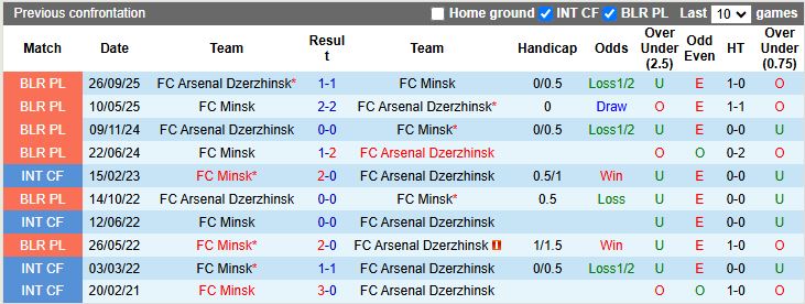 Nhận định, Soi kèo Minsk vs Arsenal Dzerzhinsk 21h00 ngày 20/3: Đầu xuôi đuôi lọt - Ảnh 1