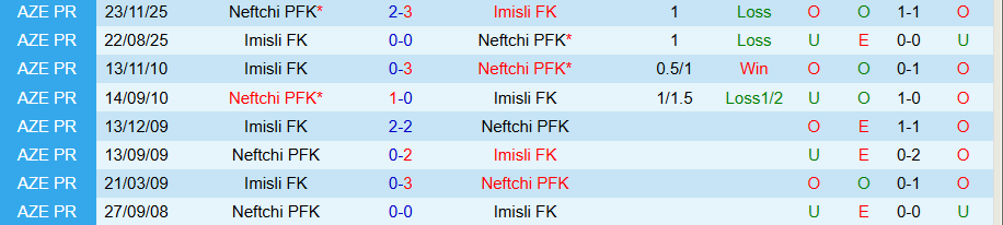 Nhận định, Soi kèo Neftchi vs Imisli, 22h15 ngày 20/3: Nỗ lực tột cùng - Ảnh 3