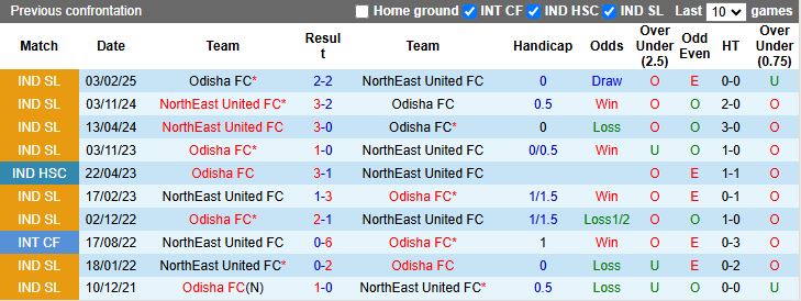 Nhận định, Soi kèo NorthEast United vs Odisha 18h30 ngày 20/3: Chưa biết thắng trận - Ảnh 1