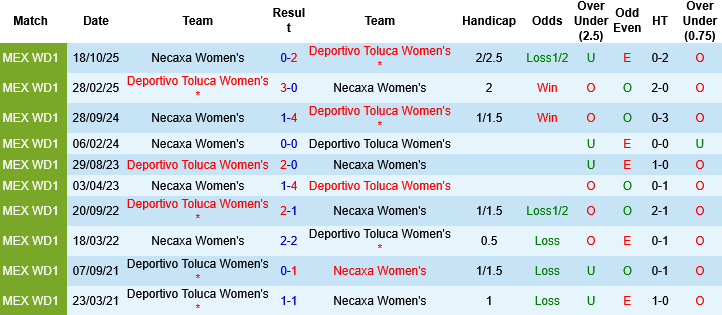 Nhận định, Soi kèo Nữ Toluca vs Nữ Necaxa, 07h00 ngày 21/3: Chênh lệch trời vực - Ảnh 4