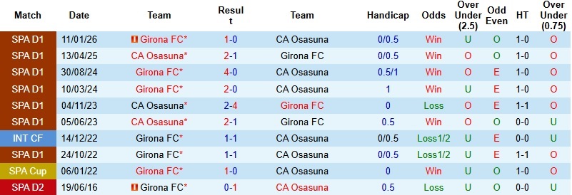 Nhận định, Soi kèo Osasuna vs Girona 0h30 ngày 22/3: Tự tin trên đất khách - Ảnh 2