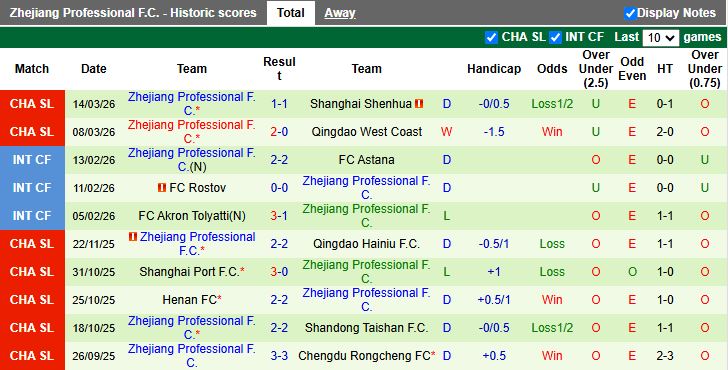 Nhận định, Soi kèo Qingdao Hainiu vs Zhejiang Professional 18h35 ngày 20/3: Nguy cơ toàn thua - Ảnh 3