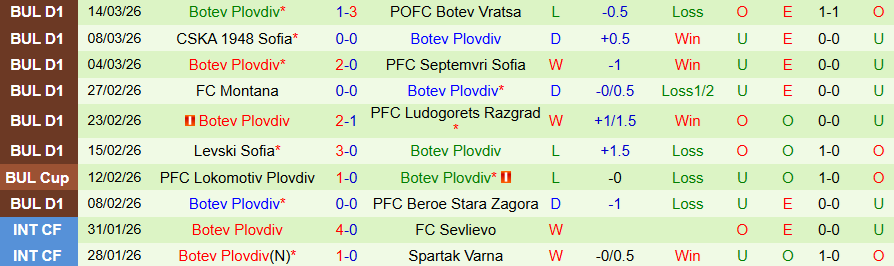 Nhận định, Soi kèo Slavia Sofia vs Botev Plovdiv, 23h00 ngày 20/3: Thắng nhẹ - Ảnh 1