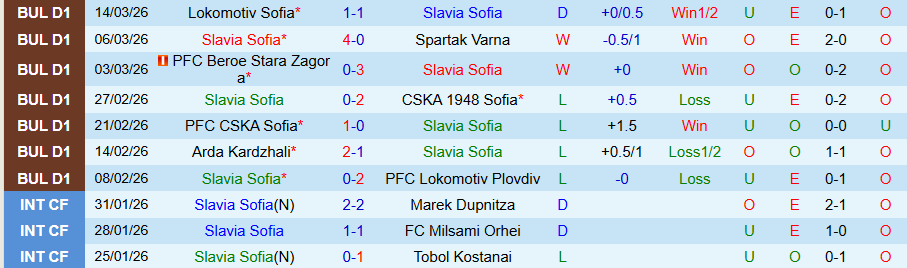 Nhận định, Soi kèo Slavia Sofia vs Botev Plovdiv, 23h00 ngày 20/3: Thắng nhẹ - Ảnh 2