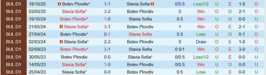 Nhận định, Soi kèo Slavia Sofia vs Botev Plovdiv, 23h00 ngày 20/3: Thắng nhẹ - Ảnh 3