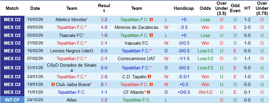 Nhận định, Soi kèo Tepatitlan vs Venados 8h ngày 21/3: Trả nợ thành công - Ảnh 1