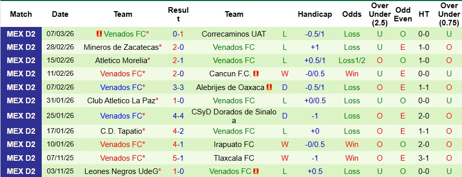 Nhận định, Soi kèo Tepatitlan vs Venados 8h ngày 21/3: Trả nợ thành công - Ảnh 2