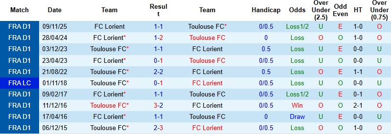 Nhận định, Soi kèo Toulouse vs Lorient 23h00 ngày 21/3: Cú hích tinh thần - Ảnh 2