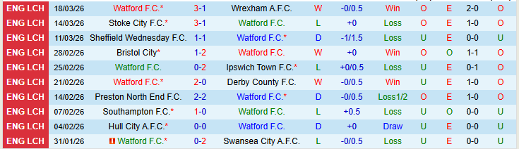 Nhận định, Soi kèo Watford vs Leicester City 22h00 ngày 21/3: Cáo bị Ong đốt - Ảnh 2