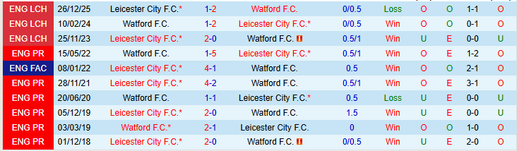 Nhận định, Soi kèo Watford vs Leicester City 22h00 ngày 21/3: Cáo bị Ong đốt - Ảnh 4