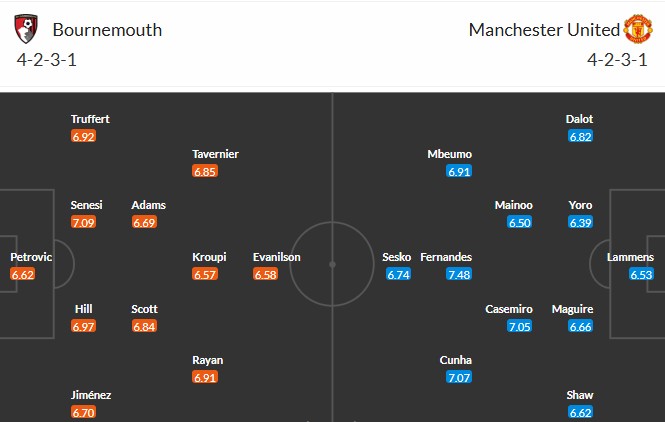 Soi kèo phạt góc Bournemouth vs MU, 3h ngày 21/03 - Ảnh 3
