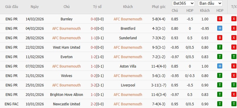 Soi kèo phạt góc Bournemouth vs MU, 3h ngày 21/03 - Ảnh 4