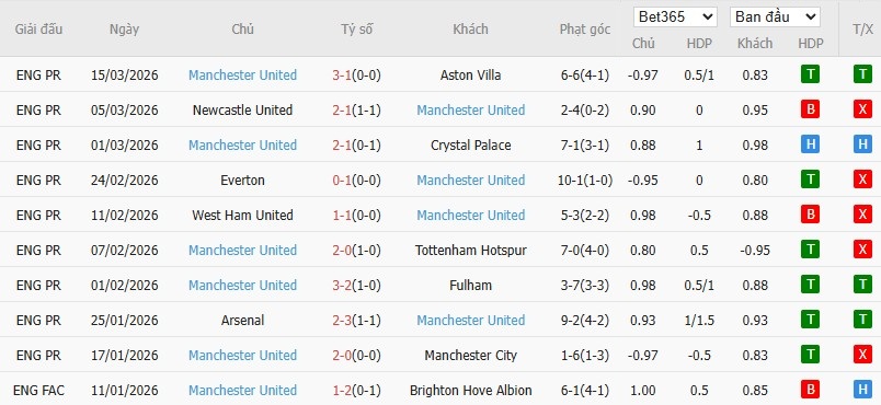 Soi kèo phạt góc Bournemouth vs MU, 3h ngày 21/03 - Ảnh 6