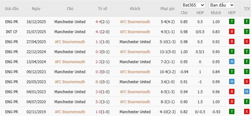 Soi kèo phạt góc Bournemouth vs MU, 3h ngày 21/03 - Ảnh 7