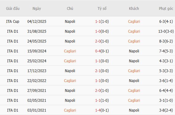 Soi kèo phạt góc Cagliari vs Napoli, 00h30 ngày 21/03 - Ảnh 2