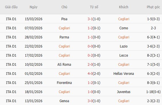 Soi kèo phạt góc Cagliari vs Napoli, 00h30 ngày 21/03 - Ảnh 3