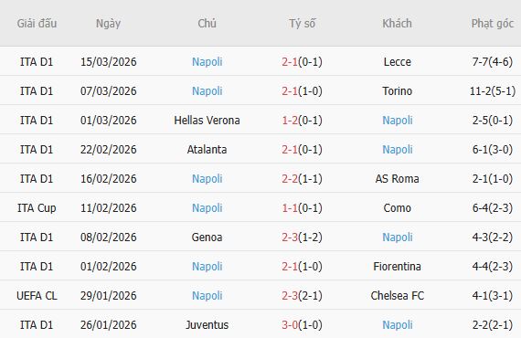 Soi kèo phạt góc Cagliari vs Napoli, 00h30 ngày 21/03 - Ảnh 4