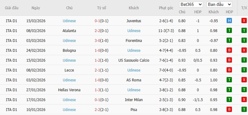 Soi kèo phạt góc Genoa vs Udinese, 2h45 ngày 21/03 - Ảnh 3