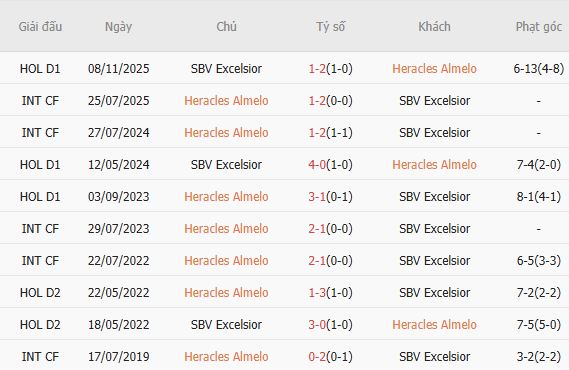 Soi kèo phạt góc Heracles Almelo vs Excelsior Rotterdam, 02h00 ngày 21/03 - Ảnh 2