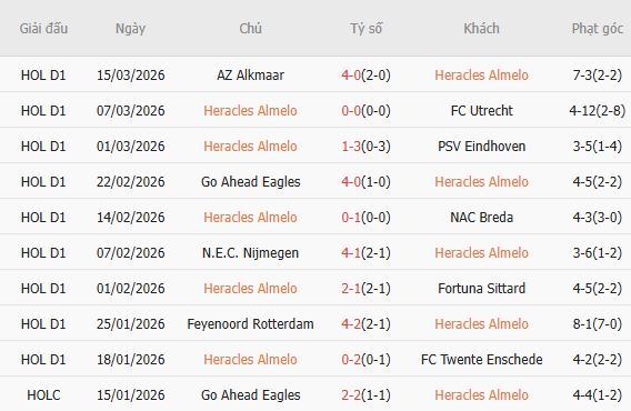 Soi kèo phạt góc Heracles Almelo vs Excelsior Rotterdam, 02h00 ngày 21/03 - Ảnh 3