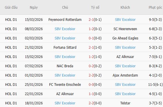 Soi kèo phạt góc Heracles Almelo vs Excelsior Rotterdam, 02h00 ngày 21/03 - Ảnh 4