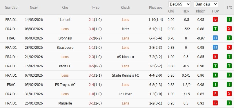 Soi kèo phạt góc RC Lens vs Angers, 2h45 ngày 21/03 - Ảnh 4